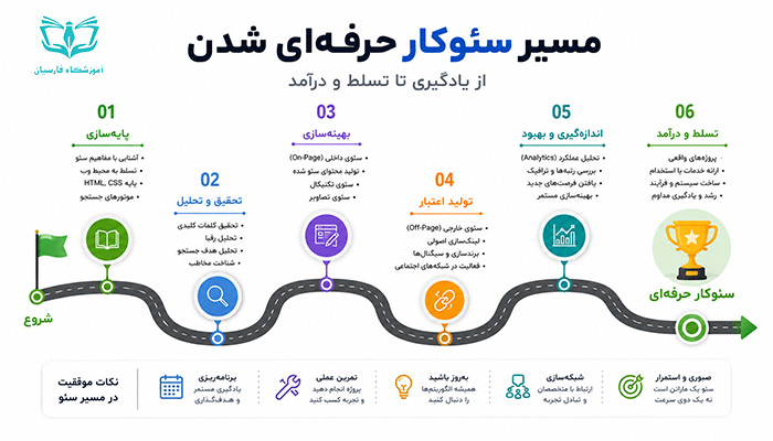 چگونه در شغل سئو سئوکار حرفه ای شویم | فارسیان